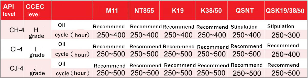 Cummins lubrication system maintenance specifications